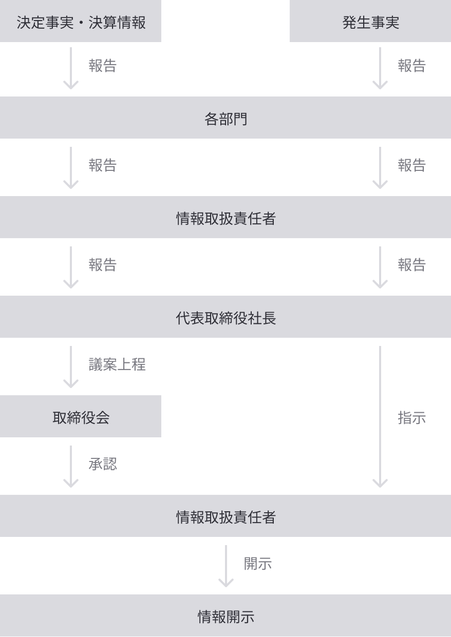 図:情報開示の体制
        